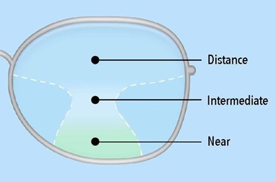 All About Progressive Lens Design – Jei & Co. Optics