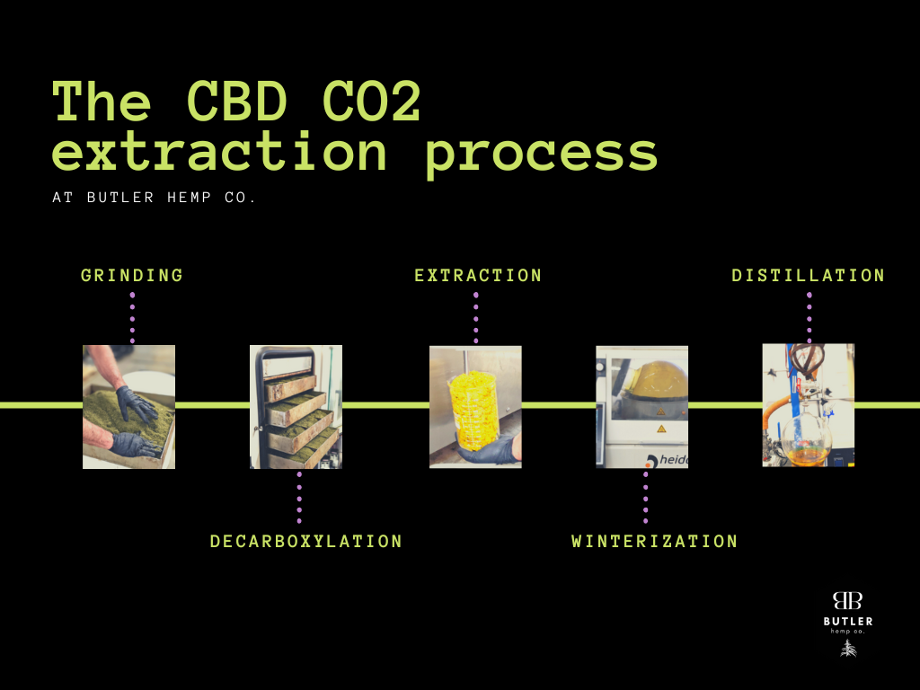 What Is CO2 Extracted CBD Oil? | Butler Hemp Co.