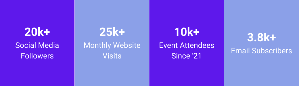 Doggos Connects - Our Community will help you reach an audience of over 18.5k dog owners looking for the next dog-centric event and experience. Since Doggos' inception, our events have been featured in over 55+ on various media outlets and networks.