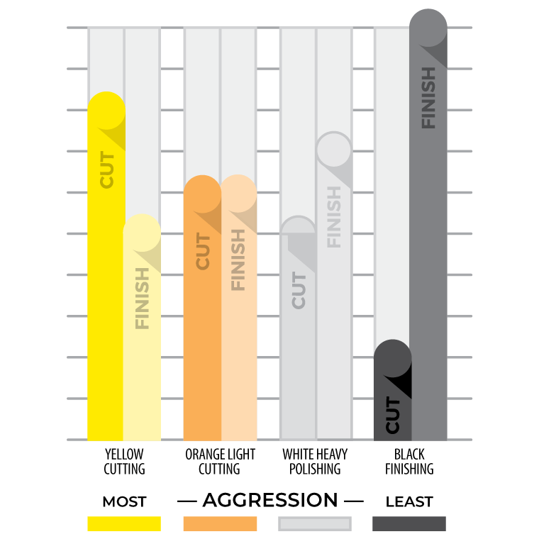 Lake country ccs pads aggression chart. Yellow Cutting, Orange light cut, white polish, black finish.